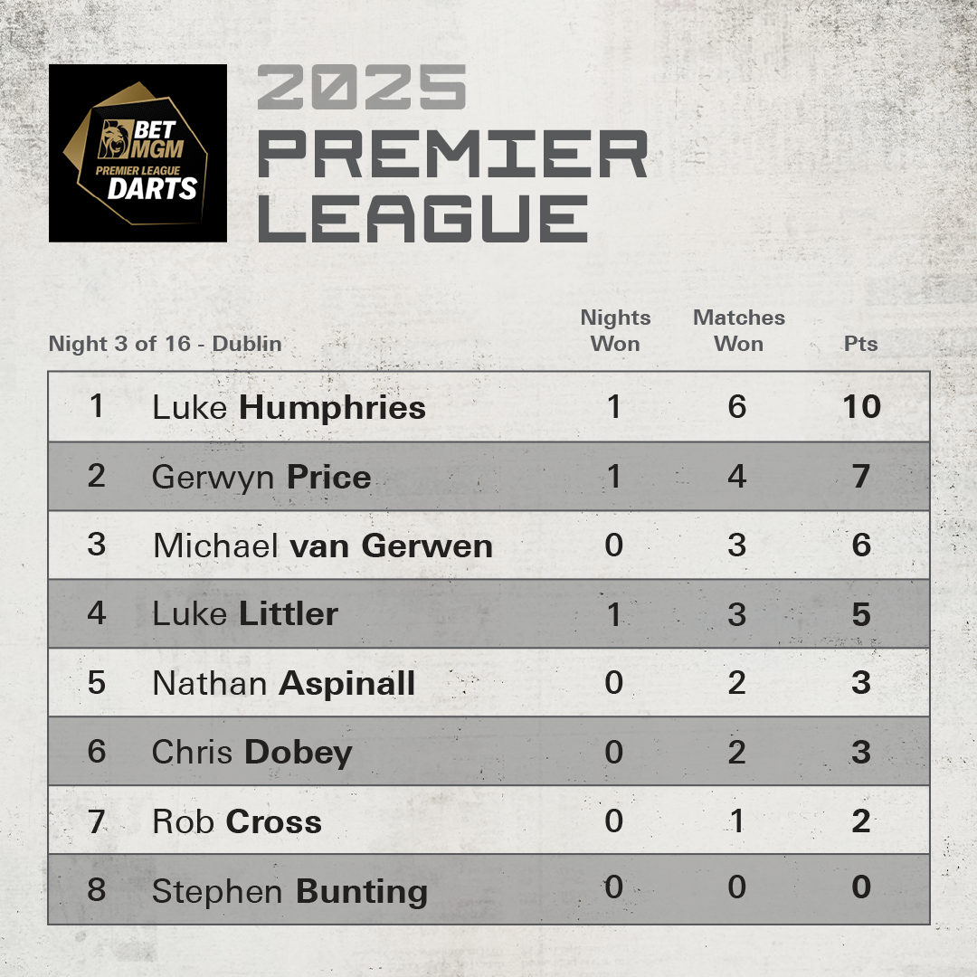 Premier League Night 4 Table