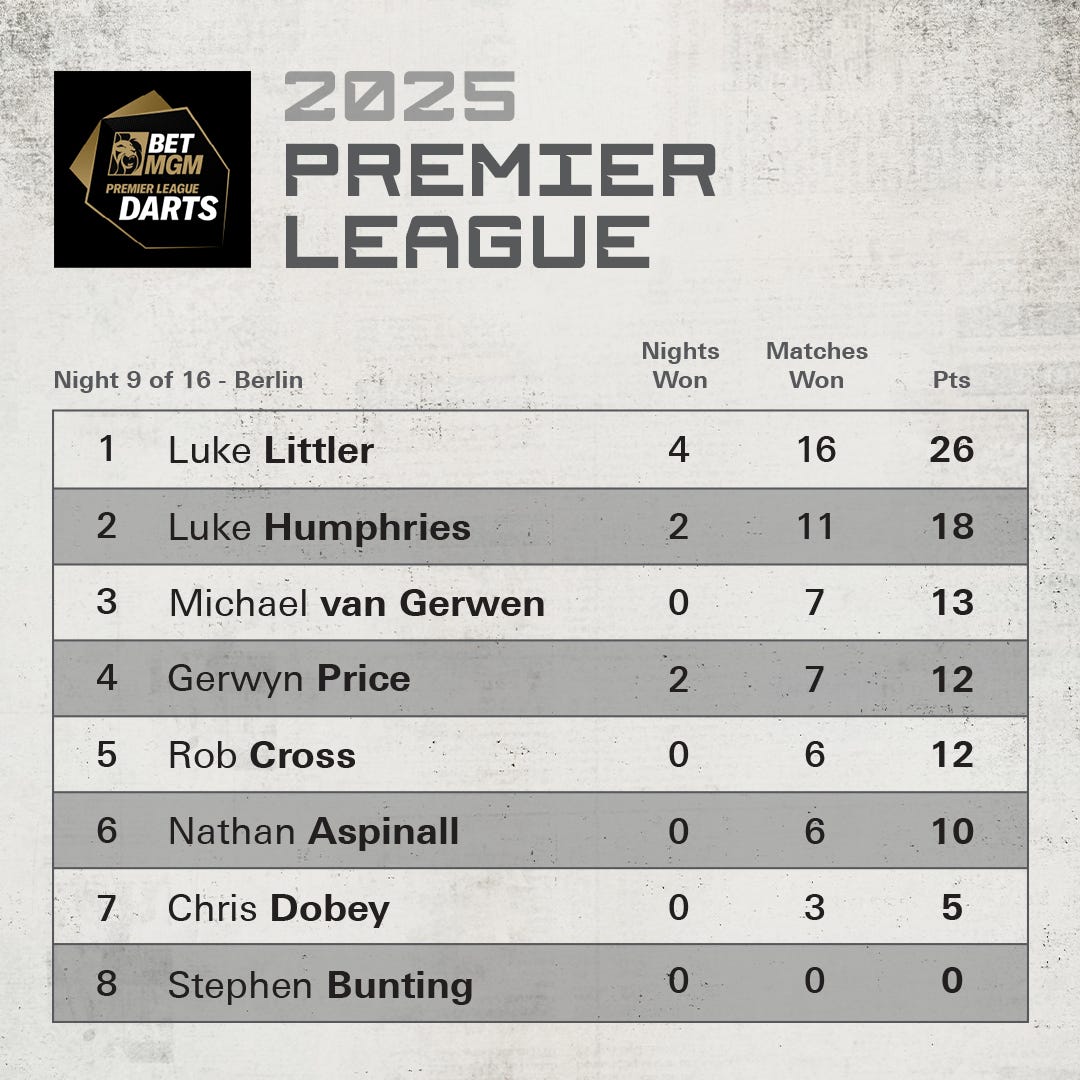 Premier League Night 8 Table